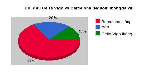 Thống kê đối đầu Celta Vigo vs Barcelona
