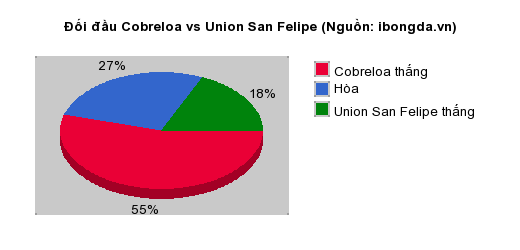 Thống kê đối đầu Cobreloa vs Union San Felipe