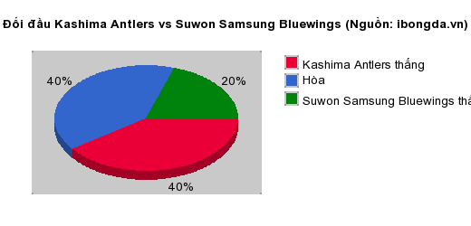Thống kê đối đầu Kashima Antlers vs Suwon Samsung Bluewings