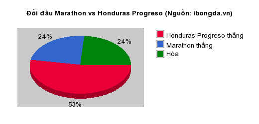 Thống kê đối đầu Marathon vs Honduras Progreso