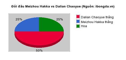 Thống kê đối đầu Meizhou Hakka vs Dalian Chaoyue