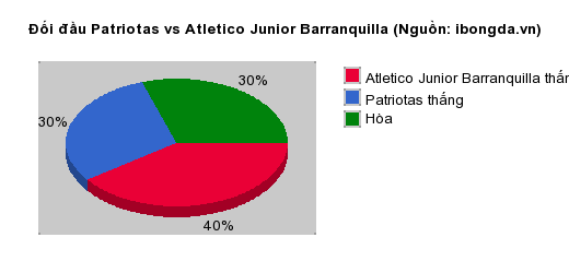 Thống kê đối đầu Patriotas vs Atletico Junior Barranquilla