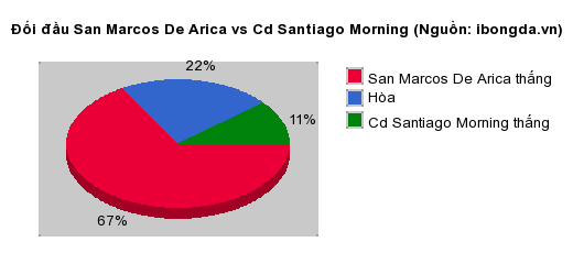 Thống kê đối đầu San Marcos De Arica vs Cd Santiago Morning