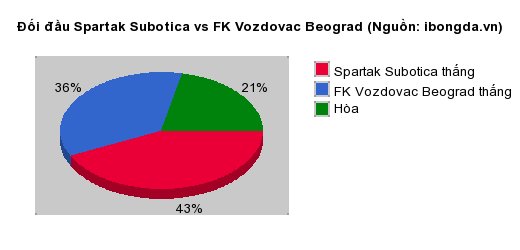 Thống kê đối đầu Spartak Subotica vs FK Vozdovac Beograd