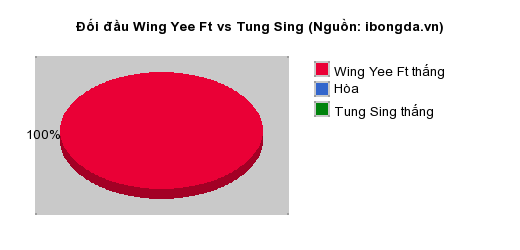 Thống kê đối đầu Wing Yee Ft vs Tung Sing