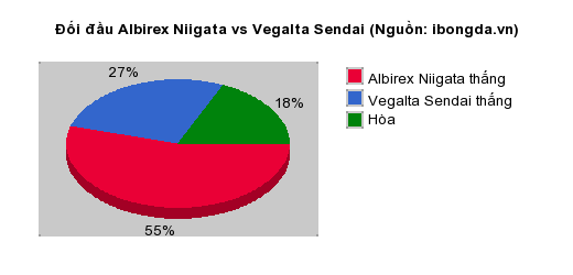 Thống kê đối đầu Albirex Niigata vs Vegalta Sendai