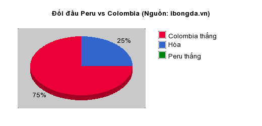 Thống kê đối đầu Peru vs Colombia