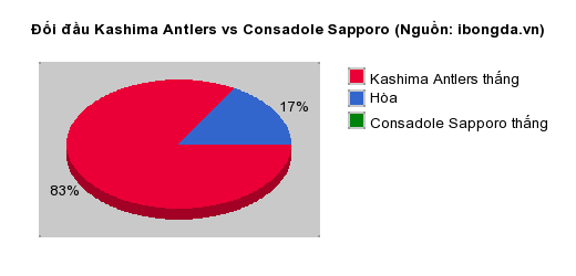Thống kê đối đầu Kashima Antlers vs Consadole Sapporo