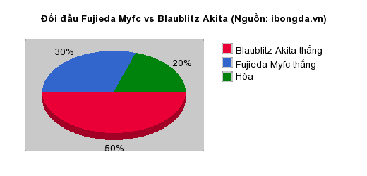 Thống kê đối đầu Fujieda Myfc vs Blaublitz Akita