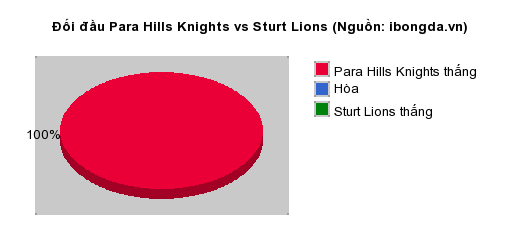 Thống kê đối đầu Para Hills Knights vs Sturt Lions