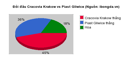 Thống kê đối đầu Cracovia Krakow vs Piast Gliwice