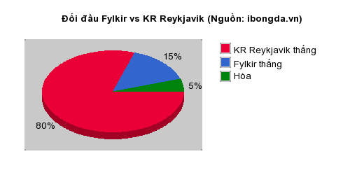Thống kê đối đầu Fylkir vs KR Reykjavik