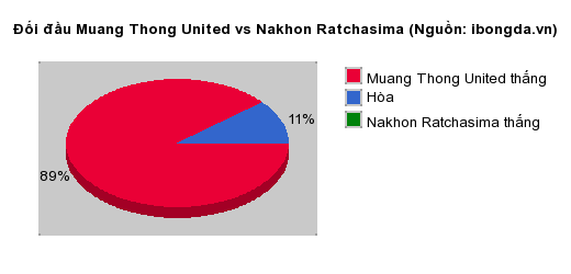 Thống kê đối đầu Muang Thong United vs Nakhon Ratchasima