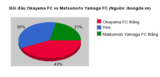 Thống kê đối đầu Okayama FC vs Matsumoto Yamaga FC