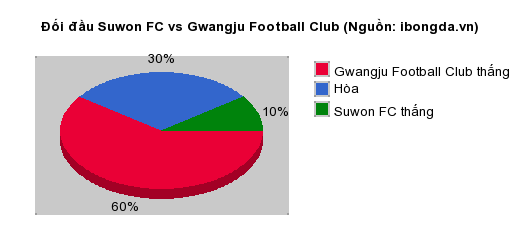 Thống kê đối đầu Suwon FC vs Gwangju Football Club