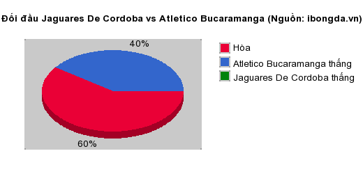 Thống kê đối đầu Jaguares De Cordoba vs Atletico Bucaramanga