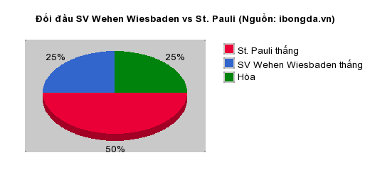 Thống kê đối đầu SV Wehen Wiesbaden vs St. Pauli
