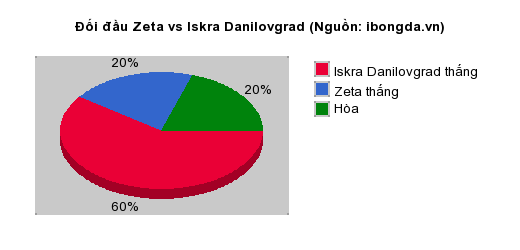 Thống kê đối đầu Zeta vs Iskra Danilovgrad