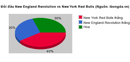 Thống kê đối đầu New England Revolution vs New York Red Bulls