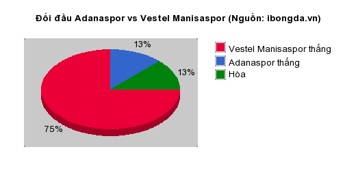 Thống kê đối đầu Adanaspor vs Vestel Manisaspor