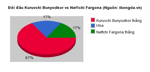 Thống kê đối đầu Kuruvchi Bunyodkor vs Neftchi Fargona