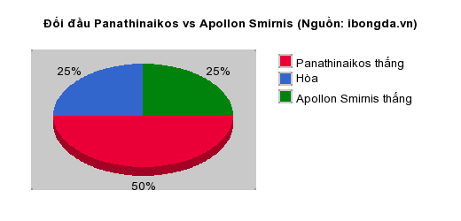 Thống kê đối đầu Panathinaikos vs Apollon Smirnis