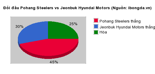 Thống kê đối đầu Pohang Steelers vs Jeonbuk Hyundai Motors