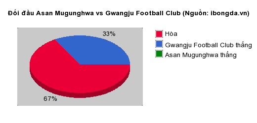 Thống kê đối đầu Asan Mugunghwa vs Gwangju Football Club