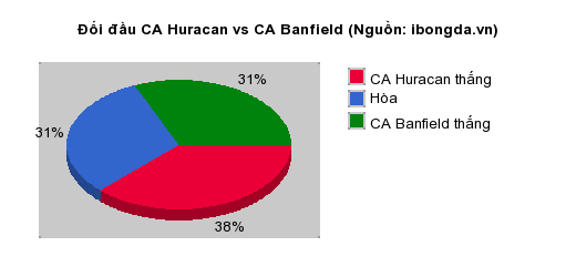 Thống kê đối đầu CA Huracan vs CA Banfield