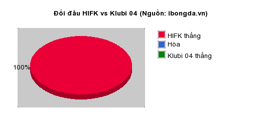 Thống kê đối đầu HIFK vs Klubi 04