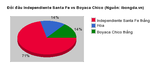 Thống kê đối đầu Independiente Santa Fe vs Boyaca Chico
