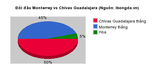 Thống kê đối đầu Monterrey vs Chivas Guadalajara