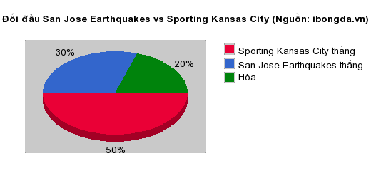 Thống kê đối đầu San Jose Earthquakes vs Sporting Kansas City