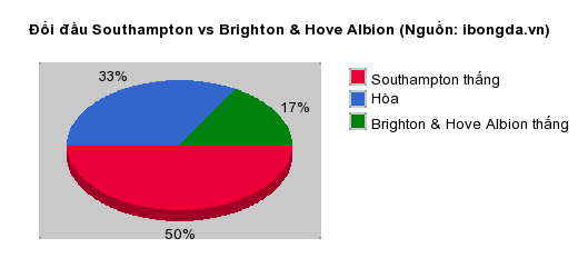 Thống kê đối đầu Southampton vs Brighton & Hove Albion