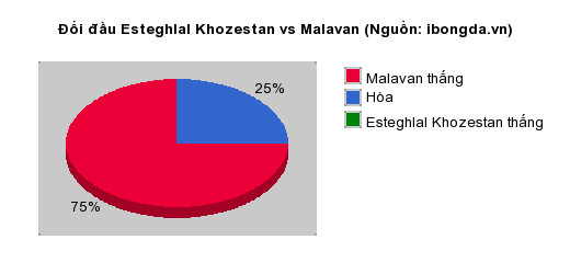 Thống kê đối đầu Esteghlal Khozestan vs Malavan