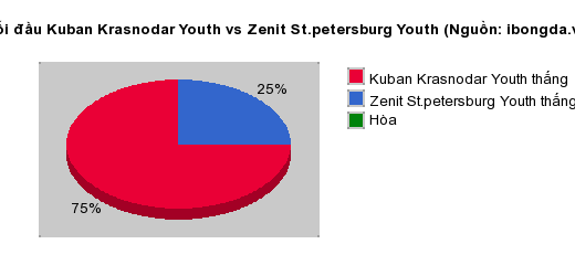 Thống kê đối đầu Kuban Krasnodar Youth vs Zenit St.petersburg Youth
