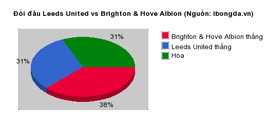 Thống kê đối đầu Leeds United vs Brighton & Hove Albion