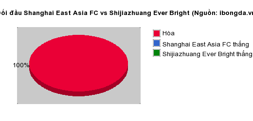 Thống kê đối đầu Shanghai East Asia FC vs Shijiazhuang Ever Bright