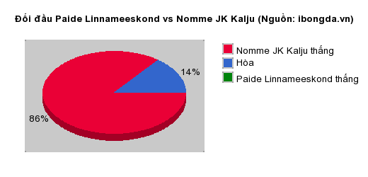 Thống kê đối đầu Paide Linnameeskond vs Nomme JK Kalju
