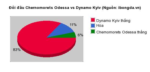 Thống kê đối đầu Chernomorets Odessa vs Dynamo Kyiv