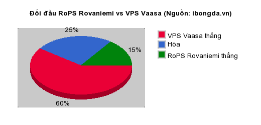Thống kê đối đầu RoPS Rovaniemi vs VPS Vaasa
