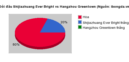 Thống kê đối đầu Shijiazhuang Ever Bright vs Hangzhou Greentown