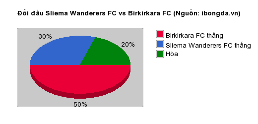 Thống kê đối đầu Sliema Wanderers FC vs Birkirkara FC