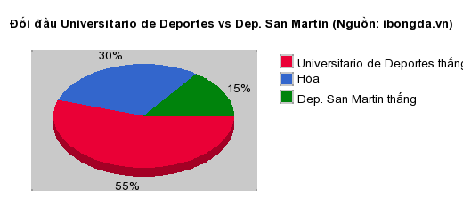 Thống kê đối đầu Universitario de Deportes vs Dep. San Martin