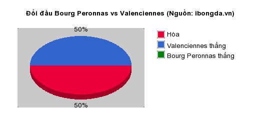 Thống kê đối đầu Bourg Peronnas vs Valenciennes