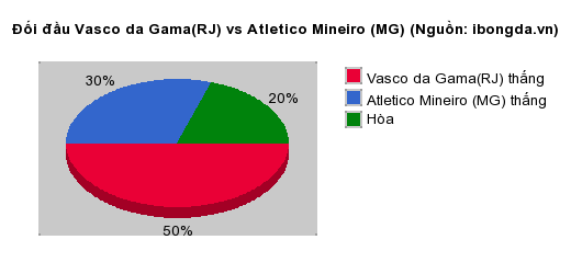 Thống kê đối đầu Vasco da Gama(RJ) vs Atletico Mineiro (MG)