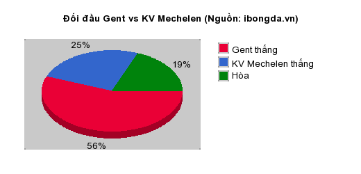 Thống kê đối đầu Gent vs KV Mechelen