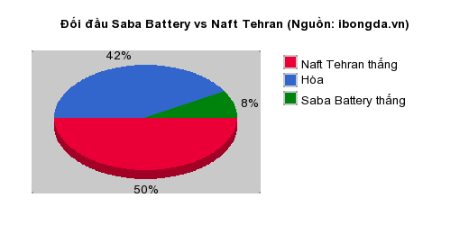 Thống kê đối đầu Saba Battery vs Naft Tehran