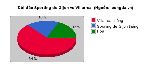 Thống kê đối đầu Sporting de Gijon vs Villarreal