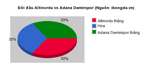 Thống kê đối đầu Altinordu vs Adana Demirspor